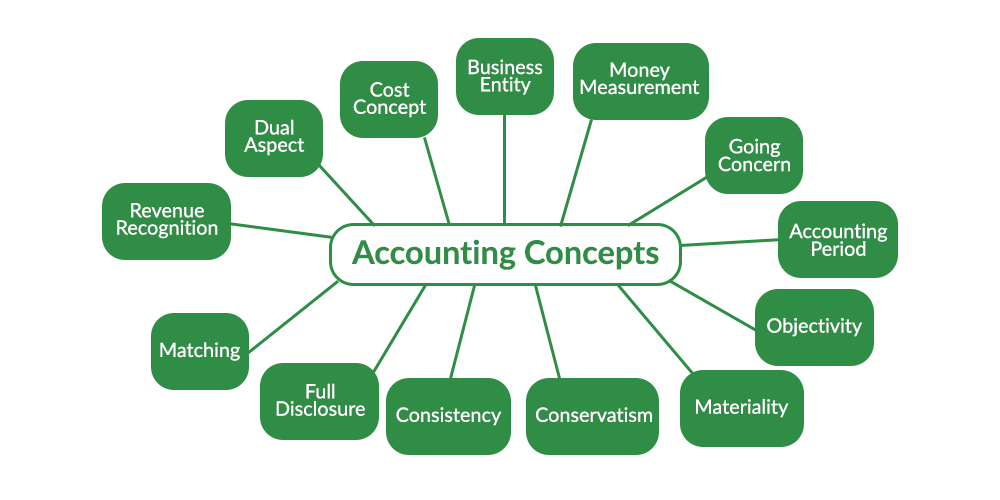 Accounting Basics